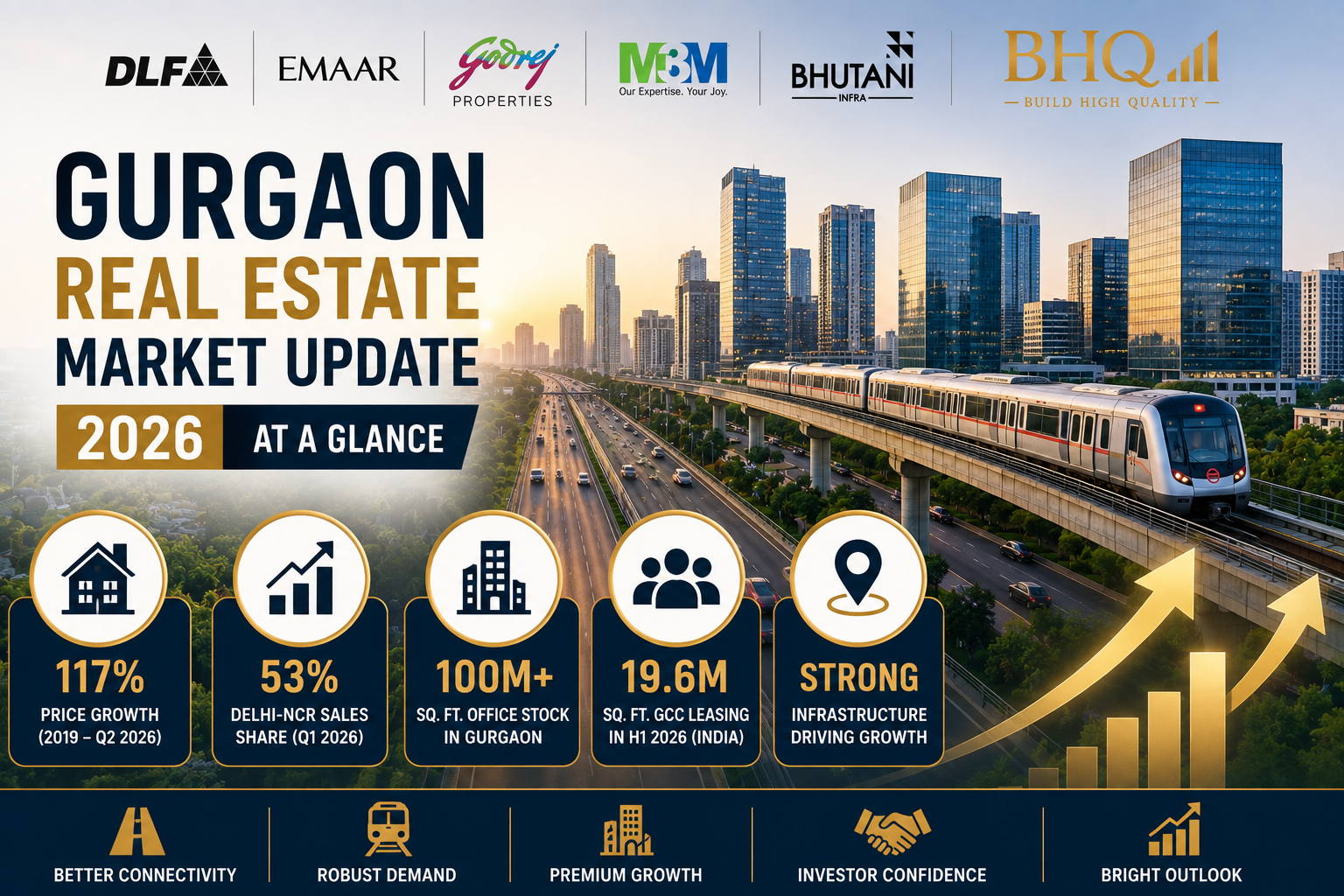 Gurgaon Real Estate Market Update 2026: Prices, Sales, Commercial Growth & What Buyers Should Watch